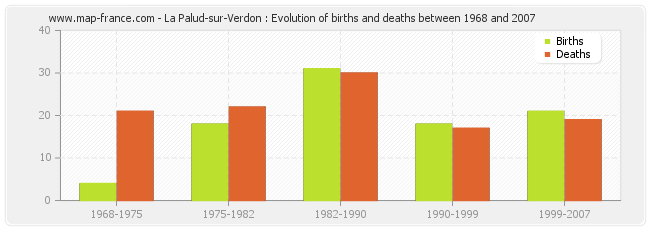 La Palud-sur-Verdon : Evolution of births and deaths between 1968 and 2007